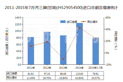 2011-2015年7月丙三醇(甘油)(HS29054500)進(jìn)口總額及增速統(tǒng)計(jì)